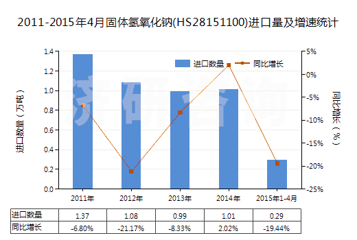 2011-2015年4月固體氫氧化鈉(HS28151100)進口量及增速統(tǒng)計